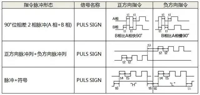 伺服電機如何選擇脈沖、模擬量、通訊三種控制方式？